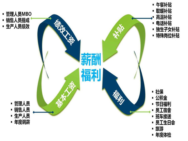 企業員工福利定制